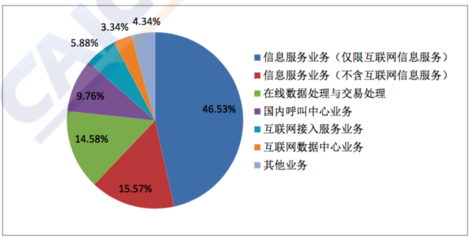 全國增值電信業(yè)務(wù)經(jīng)營許可企業(yè)突破八萬家，信息服務(wù)業(yè)務(wù)持續(xù)增長