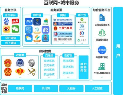 微信城市服務(wù) 以信息服務(wù)業(yè)務(wù)為核心，構(gòu)筑多元化生態(tài)與數(shù)據(jù)護(hù)城河